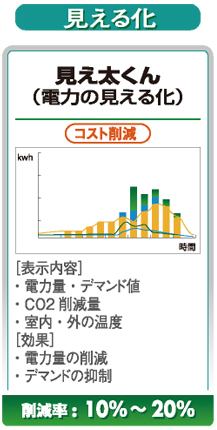 見える化